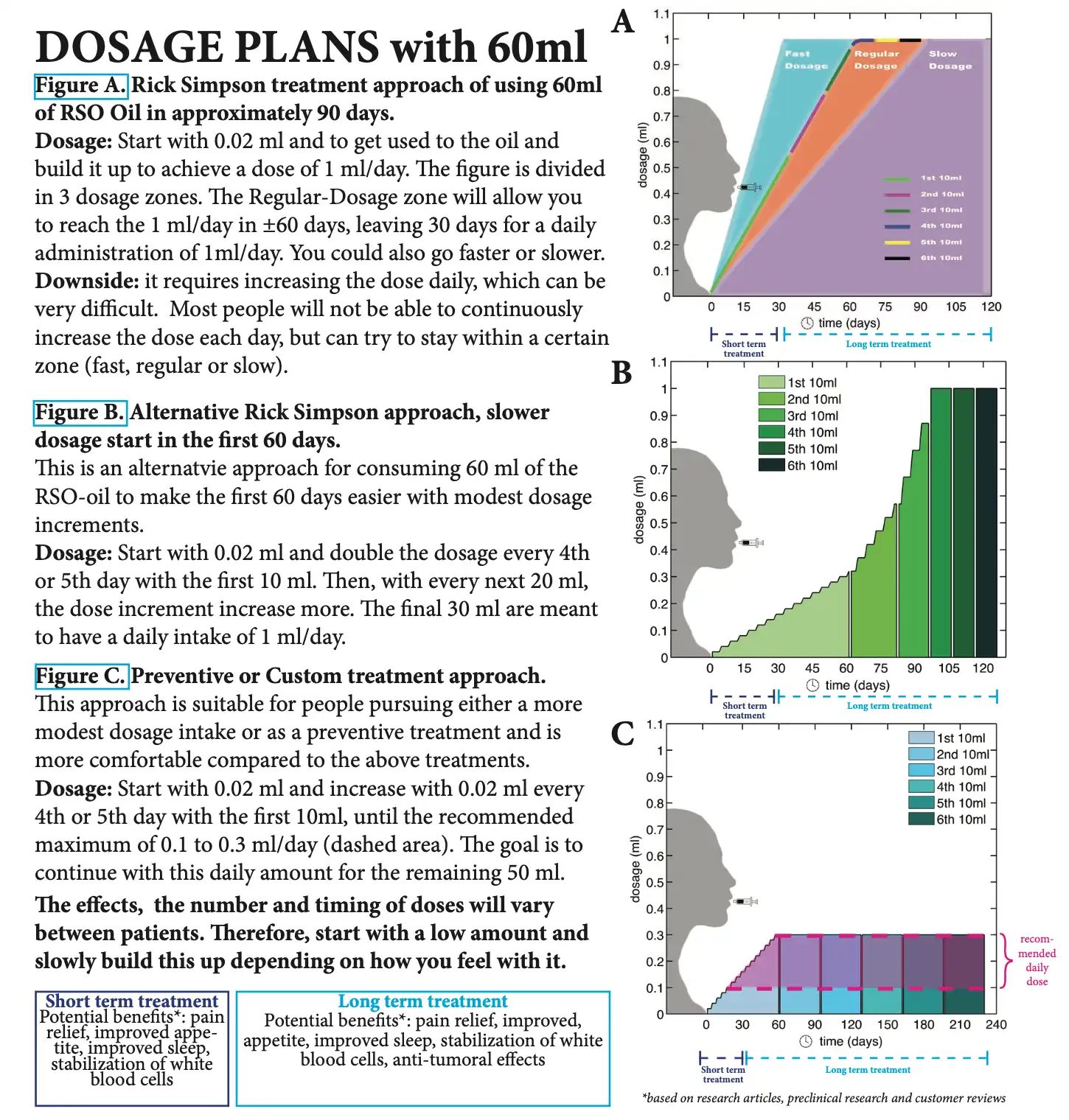 RSO Dosage Guide