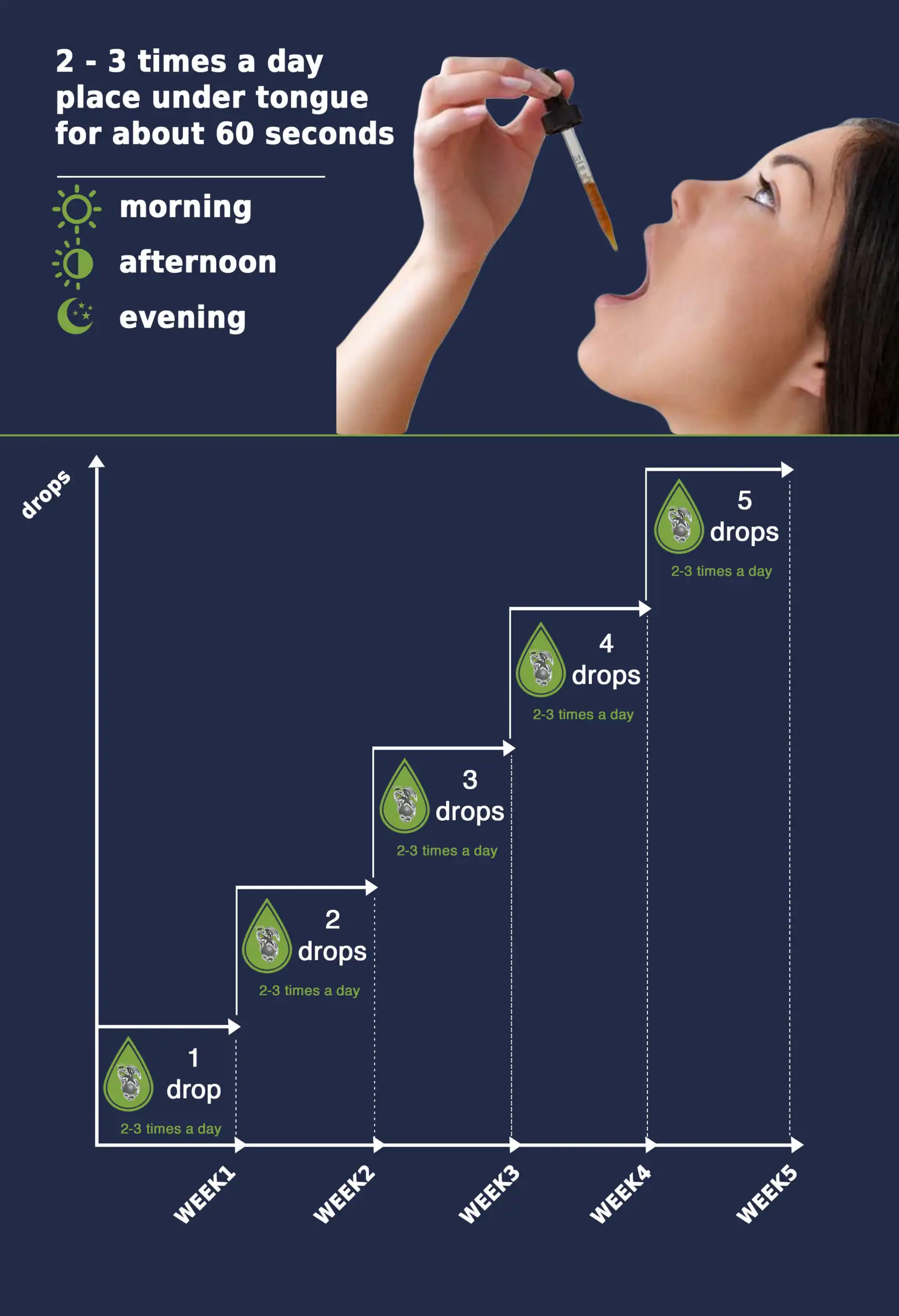Dosage guide for drops