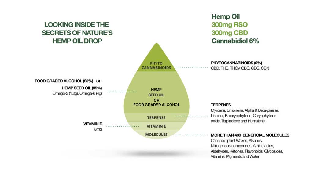 3% RSO tincture - hemp seed oil or alcohol base